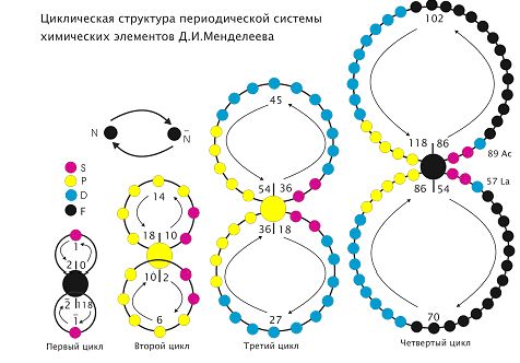 Claw.ru | Биология и химия | Циклическая структура периодической системы химических элементов Д.И.Менделеева
