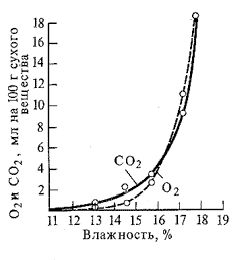 Claw.ru | Биология и химия | Дыхание у растений