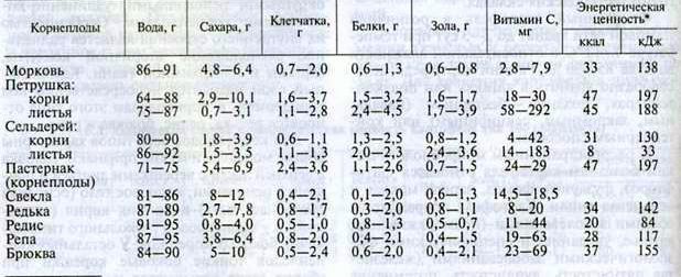 Claw.ru | Биология и химия | Корнеплоды
