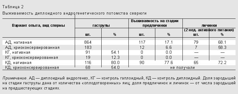 Claw.ru | Биология и химия | Андрогенез у рыб, или Только из мужского семени