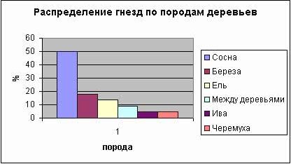 Claw.ru | Биология и химия | Изучение гнездований зяблика (fringilla coelebs) в Вологодской области