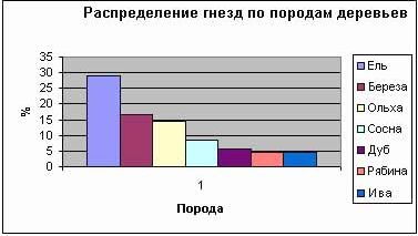 Claw.ru | Биология и химия | Изучение гнездований зяблика (fringilla coelebs) в Вологодской области