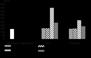 Claw.ru | Биология и химия | Влияние света на образование триоз в листьях ячменя