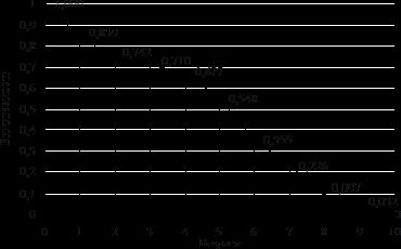 Claw.ru | Биология и химия | Возрастное распределение, выживаемость и смертность виноградной улитки Helix pomatia L. в экосисте-мах Калининградской области