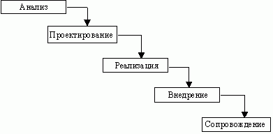 Claw.ru | Рефераты по информатике, программированию | CASE-технологии