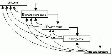 Claw.ru | Рефераты по информатике, программированию | CASE-технологии