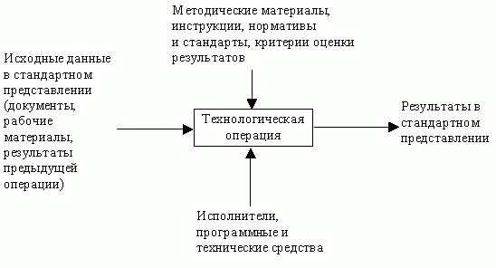 Claw.ru | Рефераты по информатике, программированию | CASE-технологии