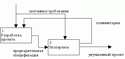 Claw.ru | Рефераты по информатике, программированию | CASE-технологии