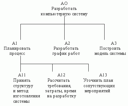 Claw.ru | Рефераты по информатике, программированию | CASE-технологии