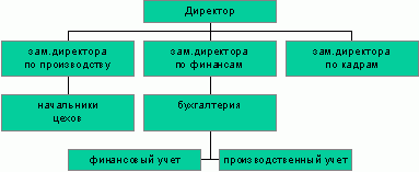 Claw.ru | Рефераты по информатике, программированию | АРМ бухгалтера-расчетчика