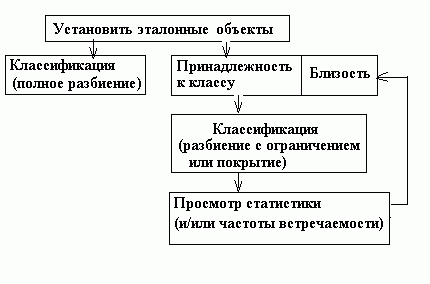 Claw.ru | Рефераты по информатике, программированию | Интерактивное исследование неколичественных данных: методика и инструментарий