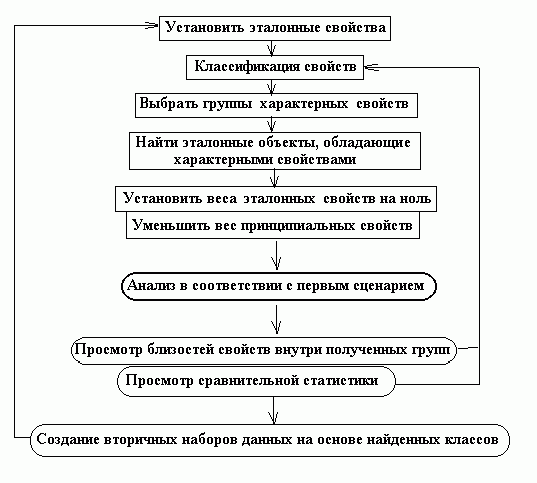 Claw.ru | Рефераты по информатике, программированию | Интерактивное исследование неколичественных данных: методика и инструментарий