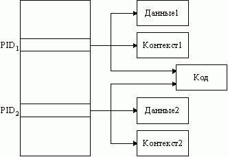 Claw.ru | Рефераты по информатике, программированию | Управление процессами