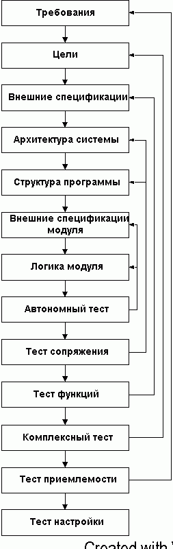 Claw.ru | Рефераты по информатике, программированию | Тестирование программных продуктов