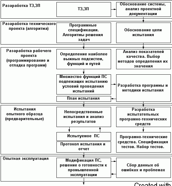 Claw.ru | Рефераты по информатике, программированию | Тестирование программных продуктов