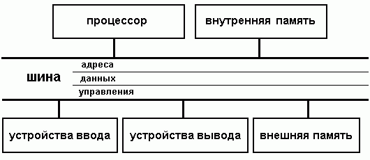 Claw.ru | Рефераты по информатике, программированию | Функциональная схема компьютера. Основные устройства компьютера и их функции