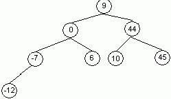 Claw.ru | Рефераты по информатике, программированию | Динамические структуры данных: двоичные деревья