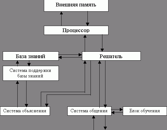 Claw.ru | Рефераты по информатике, программированию | Эволюция языков программирования