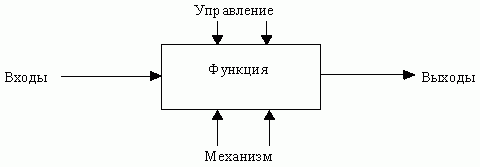 Claw.ru | Рефераты по информатике, программированию | Структурный подход к проектированию ИС