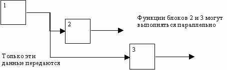 Claw.ru | Рефераты по информатике, программированию | Структурный подход к проектированию ИС