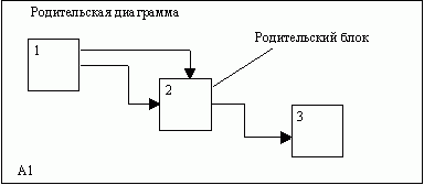 Claw.ru | Рефераты по информатике, программированию | Структурный подход к проектированию ИС