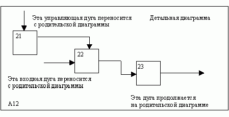 Claw.ru | Рефераты по информатике, программированию | Структурный подход к проектированию ИС