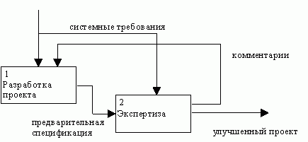 Claw.ru | Рефераты по информатике, программированию | Структурный подход к проектированию ИС