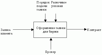 Claw.ru | Рефераты по информатике, программированию | Структурный подход к проектированию ИС