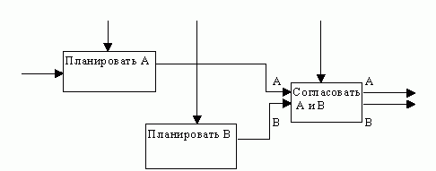 Claw.ru | Рефераты по информатике, программированию | Структурный подход к проектированию ИС