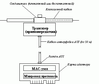 Claw.ru | Рефераты по информатике, программированию | Ethernet