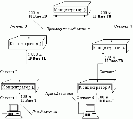 Claw.ru | Рефераты по информатике, программированию | Ethernet