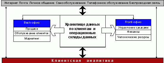 Claw.ru | Рефераты по информатике, программированию | Анализ клиентской базы приносит пользу CRM