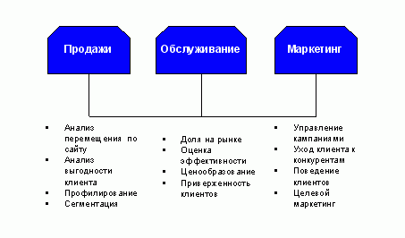 Claw.ru | Рефераты по информатике, программированию | Анализ клиентской базы приносит пользу CRM