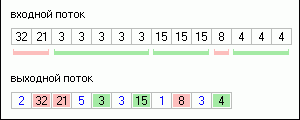 Claw.ru | Рефераты по информатике, программированию | Алгоритм сжатия Unbuffered RLE
