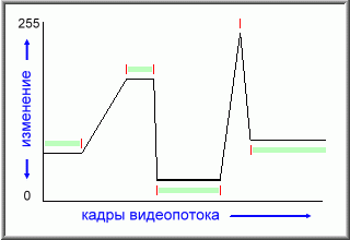 Claw.ru | Рефераты по информатике, программированию | Алгоритм сжатия видео pixel behaviour check