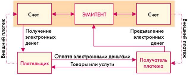 Claw.ru | Рефераты по информатике, программированию | Электронные деньги