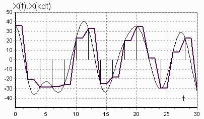 Claw.ru | Рефераты по информатике, программированию | Квантование сигналов по времени