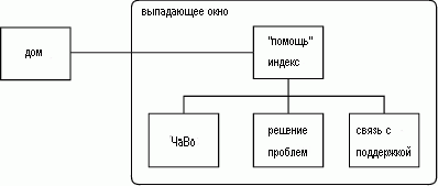 Claw.ru | Рефераты по информатике, программированию | Графическая нотация для документирования информационной архитектуры и взаимодействий пользователя с веб-сайтом