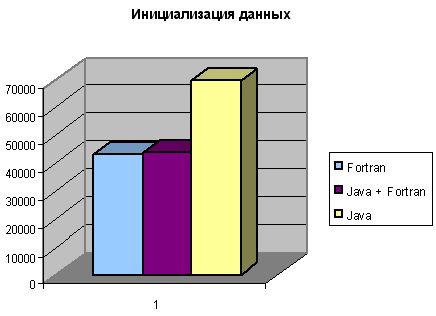 Claw.ru | Рефераты по информатике, программированию | Разработка системной поддержки вызова программ,реализованных на языке Fortran, из среды Java