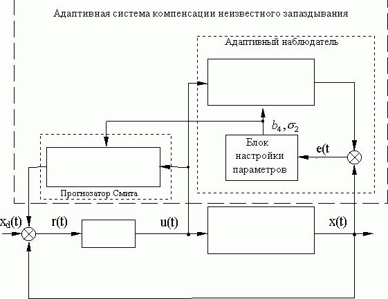 Claw.ru | Рефераты по информатике, программированию | Быстродействующий адаптивный наблюдатель в системе компенсации неизвестного запаздывания