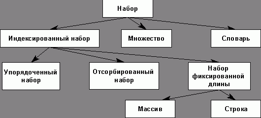 Claw.ru | Рефераты по информатике, программированию | Экзаменационные билеты по информатике 2000/2001 учебный год