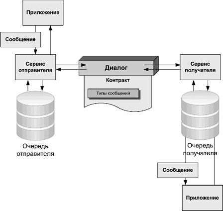 Claw.ru | Рефераты по информатике, программированию | MSSQL 2005 (Yukon) – работа с очередями и асинхронная обработка данных