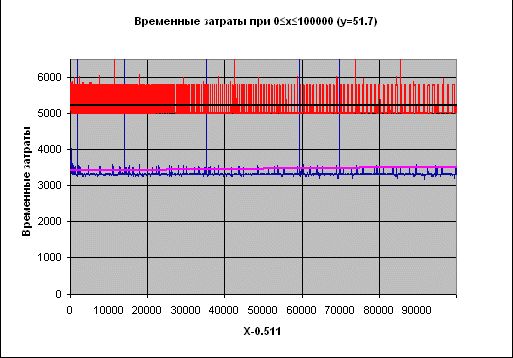 Claw.ru | Рефераты по информатике, программированию | Варианты алгоритма возведения в степень: повышение точности и ускорение