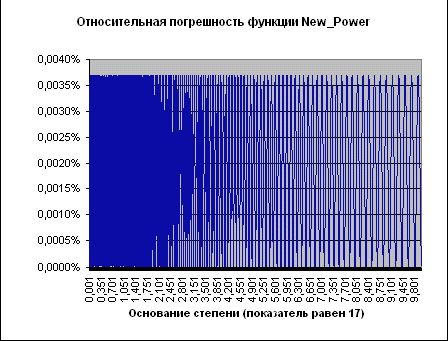 Claw.ru | Рефераты по информатике, программированию | Варианты алгоритма возведения в степень: повышение точности и ускорение