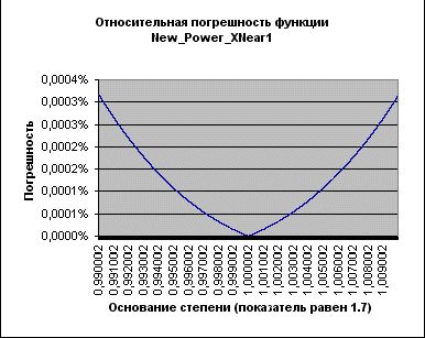 Claw.ru | Рефераты по информатике, программированию | Варианты алгоритма возведения в степень: повышение точности и ускорение