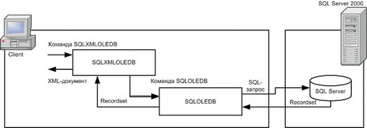 Claw.ru | Рефераты по информатике, программированию | Использование XML совместно с SQL