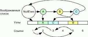 Claw.ru | Рефераты по информатике, программированию | Реализация связанных списков на базе массивов