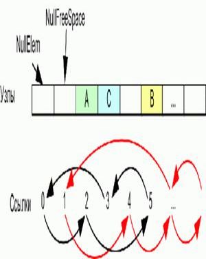 Claw.ru | Рефераты по информатике, программированию | Реализация связанных списков на базе массивов
