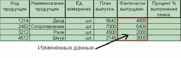 Процент выполнения плана за период. Процент выполнения плана. Как определить процент выполнения плана. Таблица процент выполнения плана. Как считается процент выполнения плана.