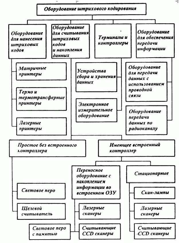 Claw.ru | Рефераты по информатике, программированию | Штриховое кодирование